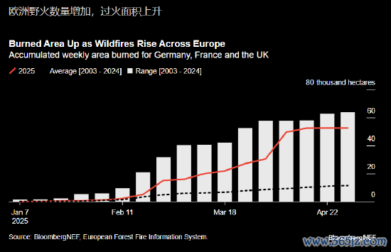 最新股票配资平台 报告：欧洲春季热浪与干燥气候带来巨大的野火风险