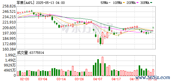 配资公司官网查询 苹果iPhone 16“三价共存”：官网暂未变动 经销商已连降两轮 最大降幅达1500元