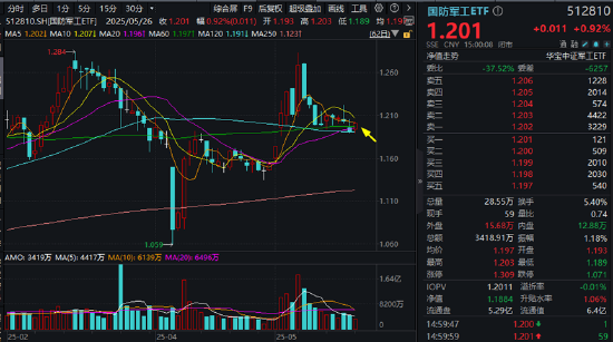 低息配资官网 特朗普又出招，可控核聚变冲上热搜！西部超导、联创光电领涨，国防军工ETF逆市收复多根均线！